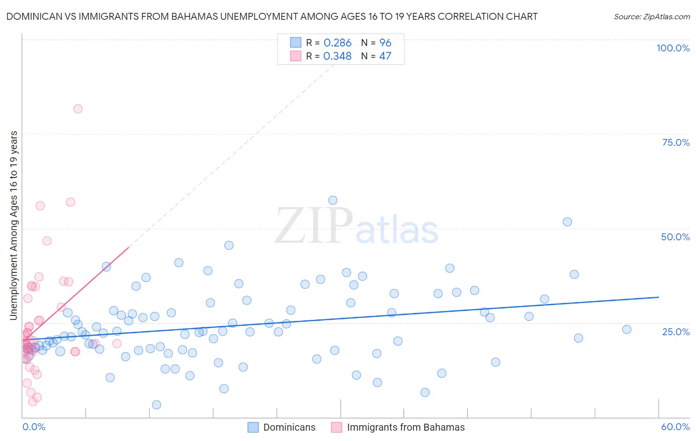 Dominican vs Immigrants from Bahamas Unemployment Among Ages 16 to 19 years