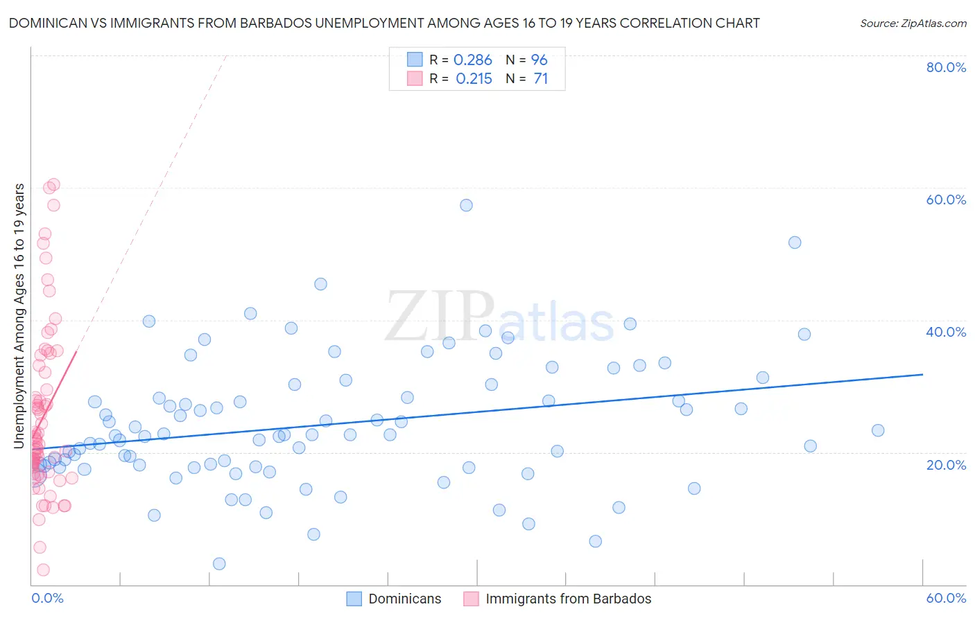 Dominican vs Immigrants from Barbados Unemployment Among Ages 16 to 19 years