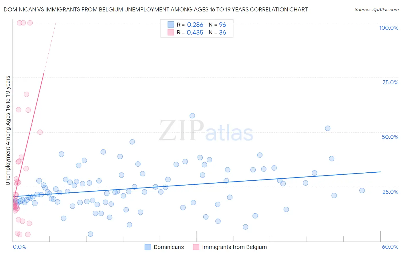 Dominican vs Immigrants from Belgium Unemployment Among Ages 16 to 19 years