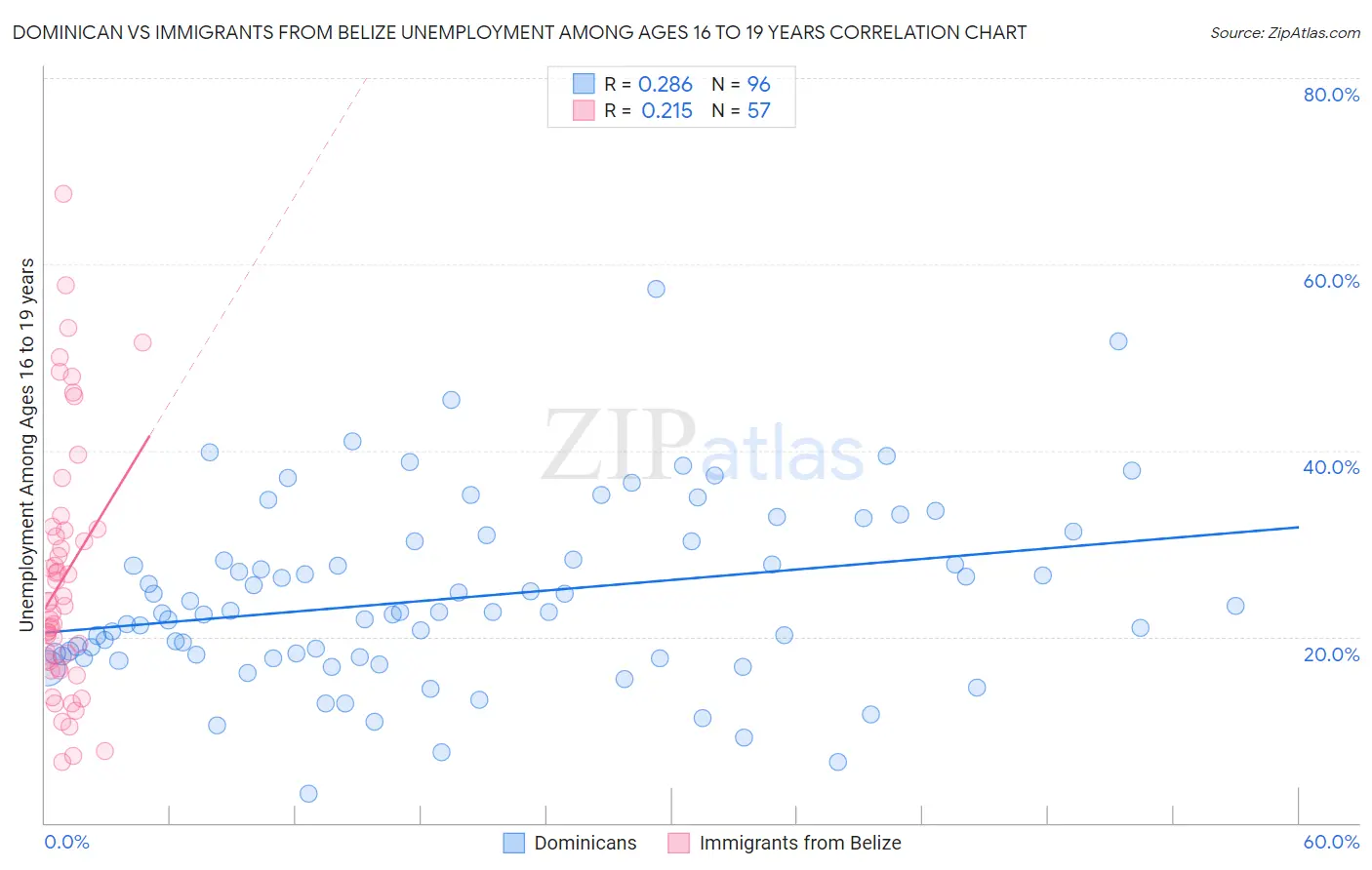 Dominican vs Immigrants from Belize Unemployment Among Ages 16 to 19 years