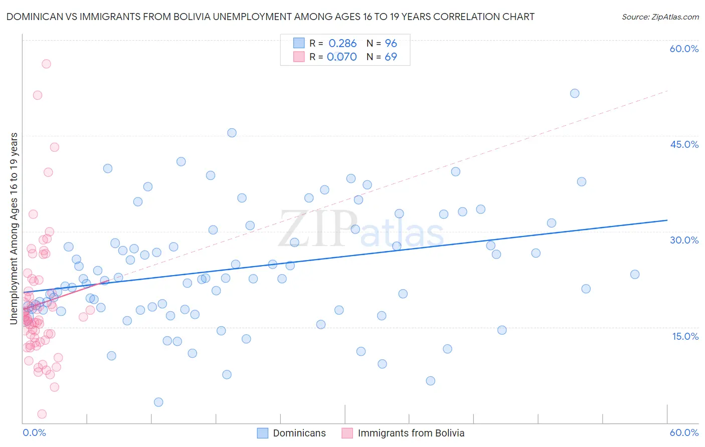 Dominican vs Immigrants from Bolivia Unemployment Among Ages 16 to 19 years