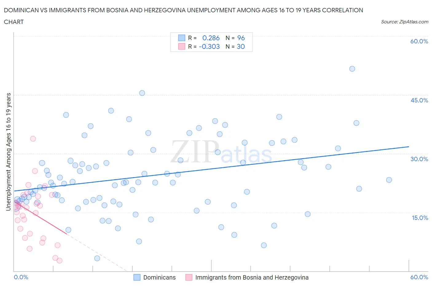 Dominican vs Immigrants from Bosnia and Herzegovina Unemployment Among Ages 16 to 19 years