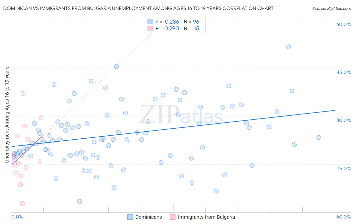 Dominican vs Immigrants from Bulgaria Unemployment Among Ages 16 to 19 years