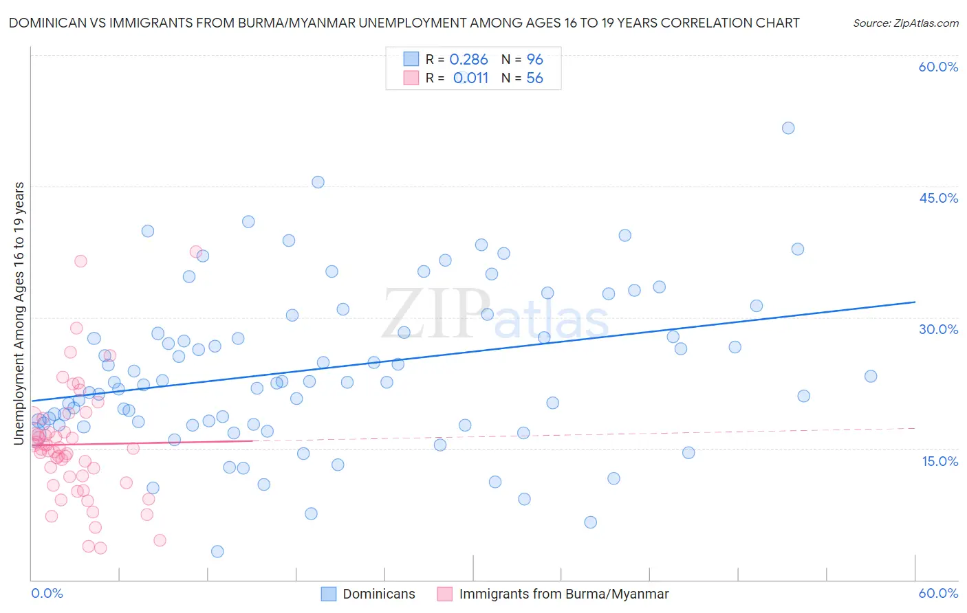 Dominican vs Immigrants from Burma/Myanmar Unemployment Among Ages 16 to 19 years