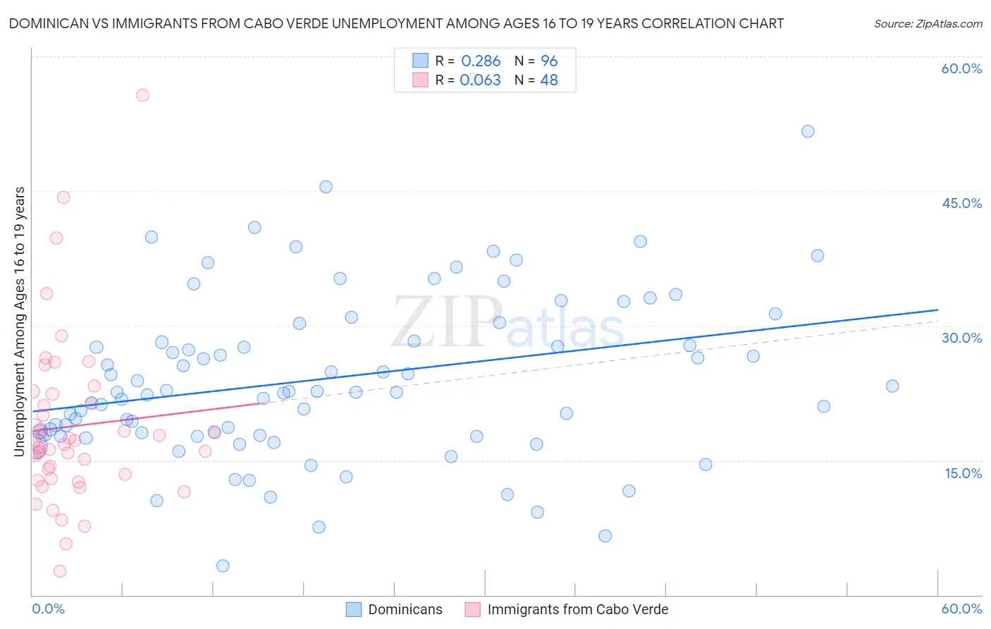 Dominican vs Immigrants from Cabo Verde Unemployment Among Ages 16 to 19 years