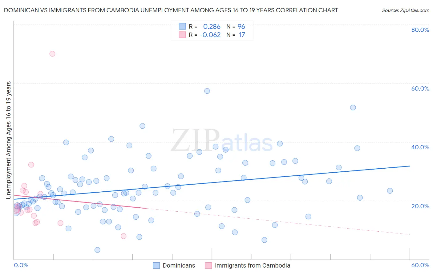 Dominican vs Immigrants from Cambodia Unemployment Among Ages 16 to 19 years