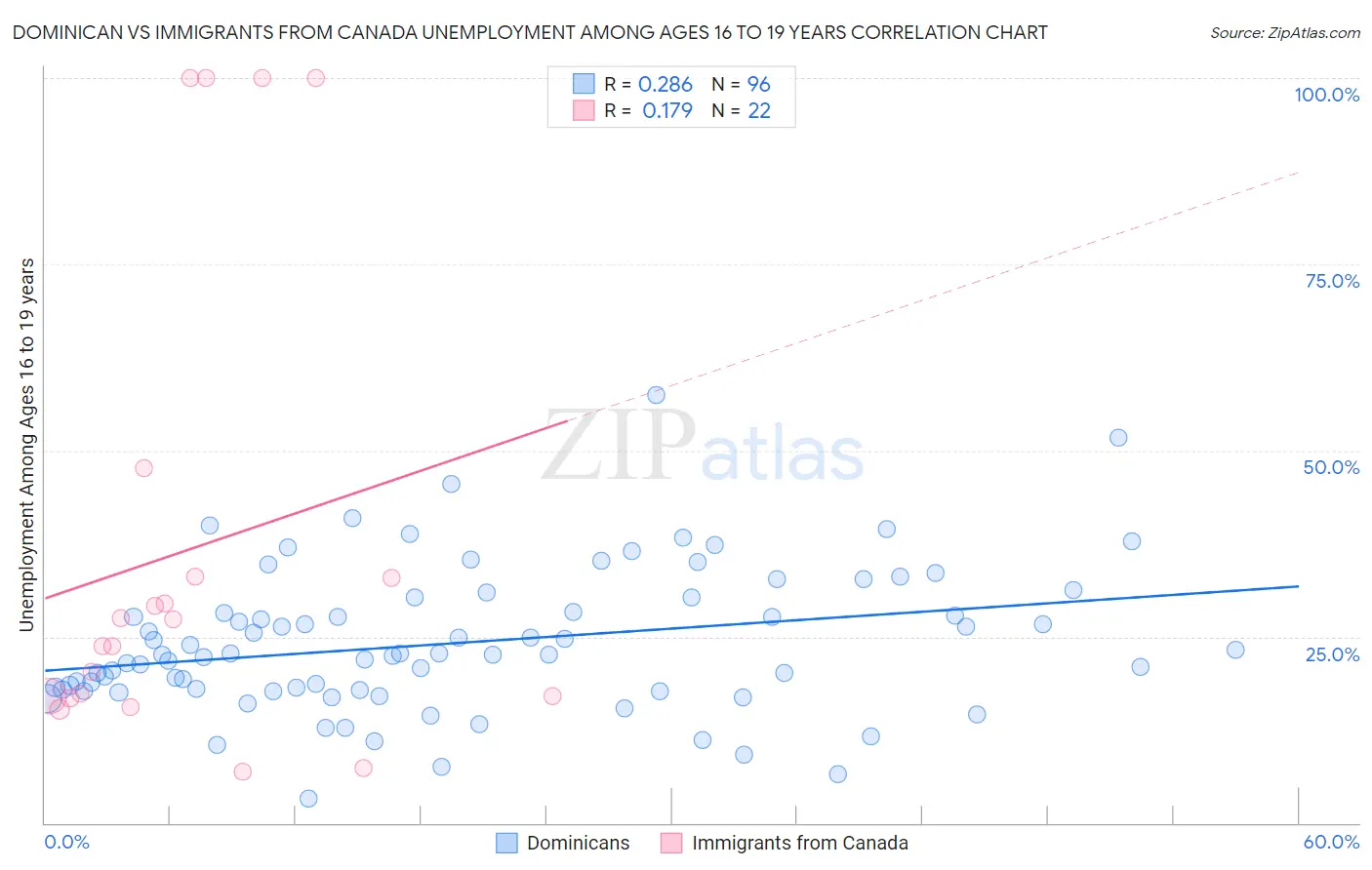 Dominican vs Immigrants from Canada Unemployment Among Ages 16 to 19 years