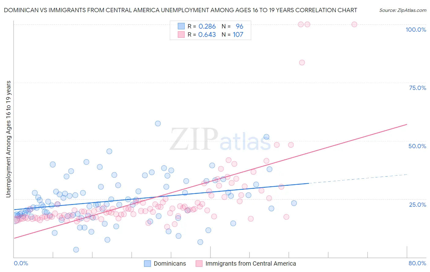 Dominican vs Immigrants from Central America Unemployment Among Ages 16 to 19 years