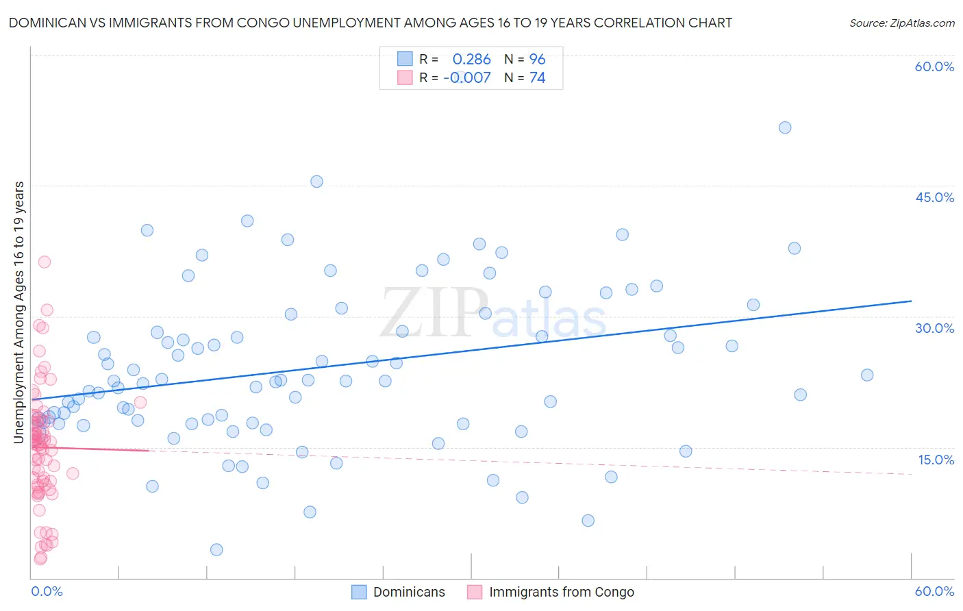 Dominican vs Immigrants from Congo Unemployment Among Ages 16 to 19 years