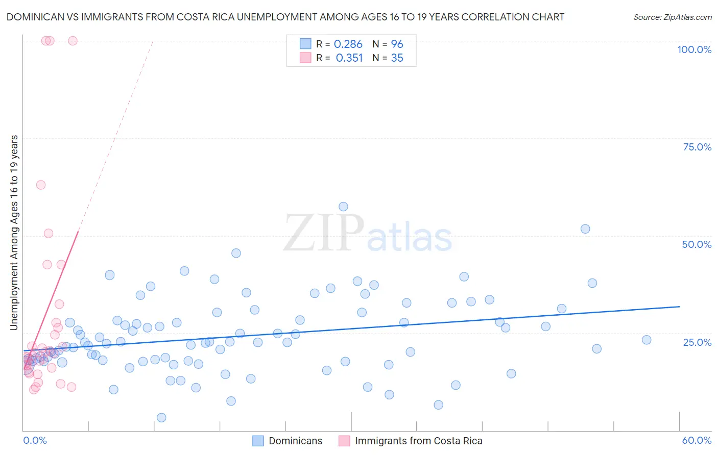 Dominican vs Immigrants from Costa Rica Unemployment Among Ages 16 to 19 years