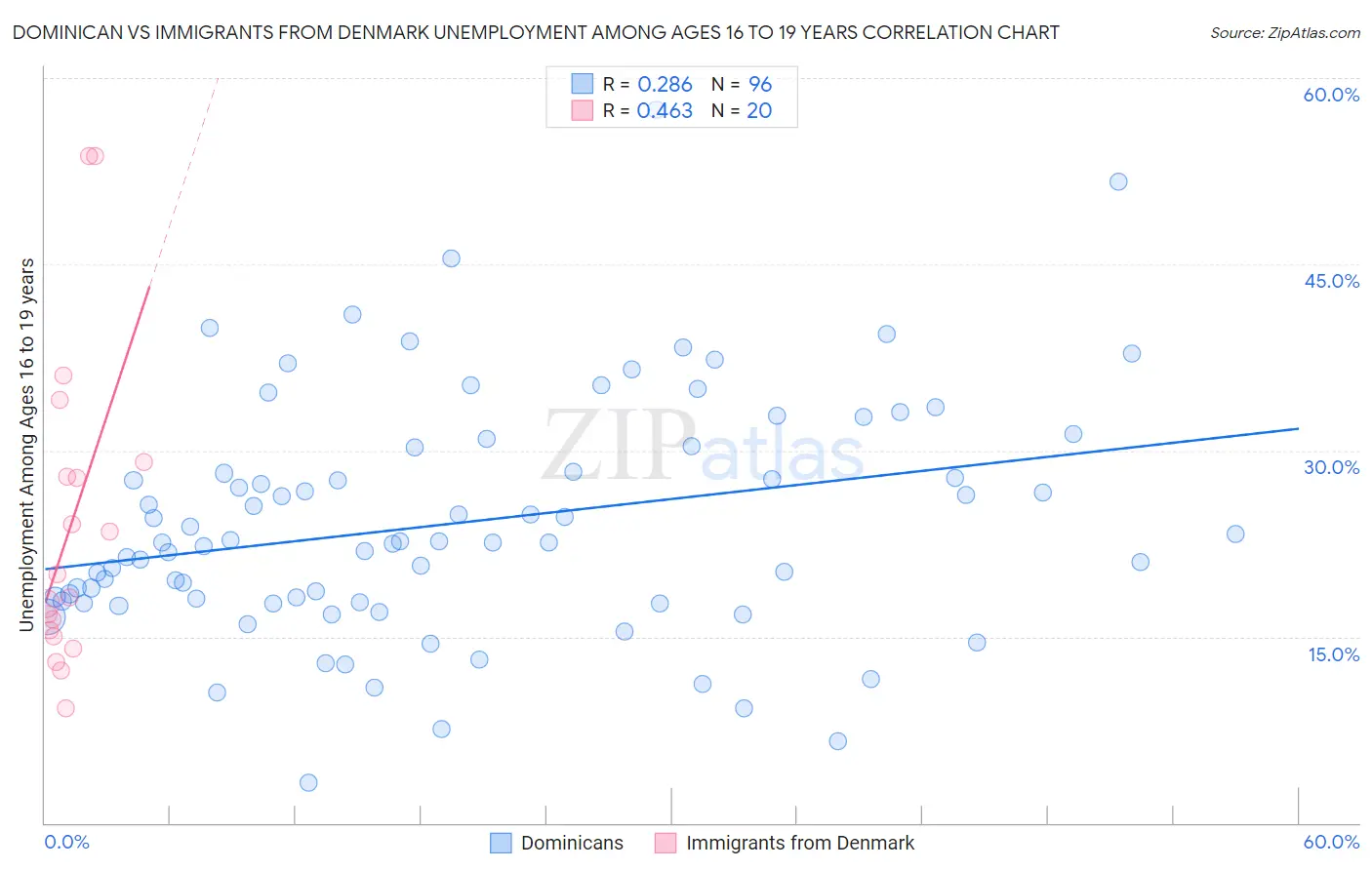 Dominican vs Immigrants from Denmark Unemployment Among Ages 16 to 19 years