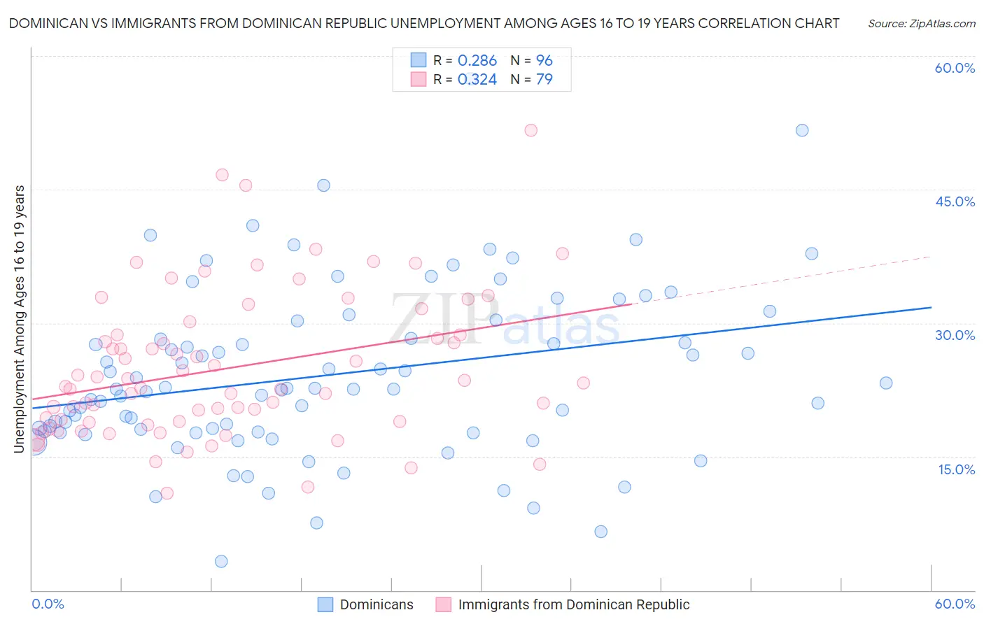 Dominican vs Immigrants from Dominican Republic Unemployment Among Ages 16 to 19 years