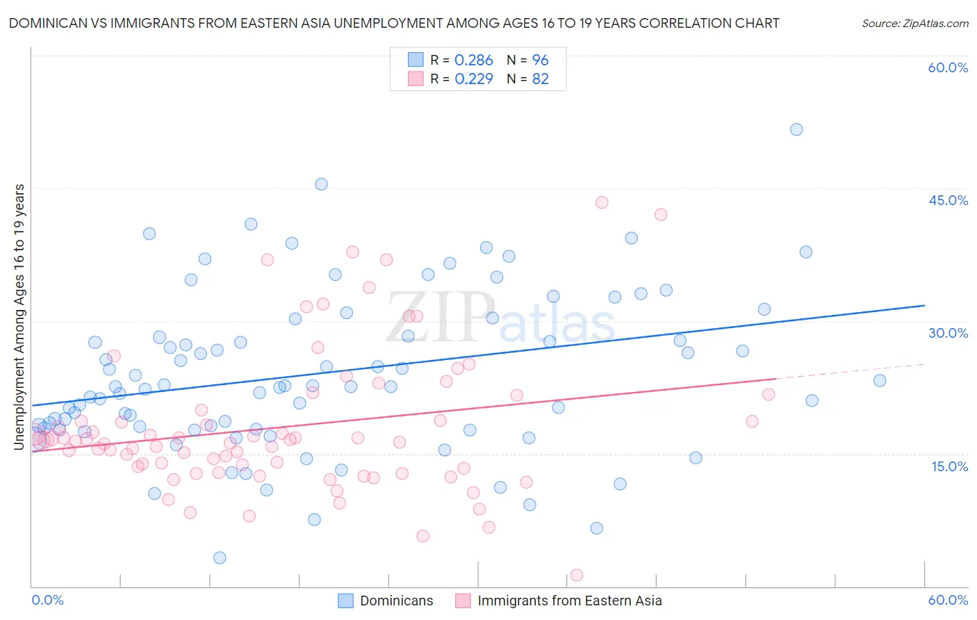 Dominican vs Immigrants from Eastern Asia Unemployment Among Ages 16 to 19 years