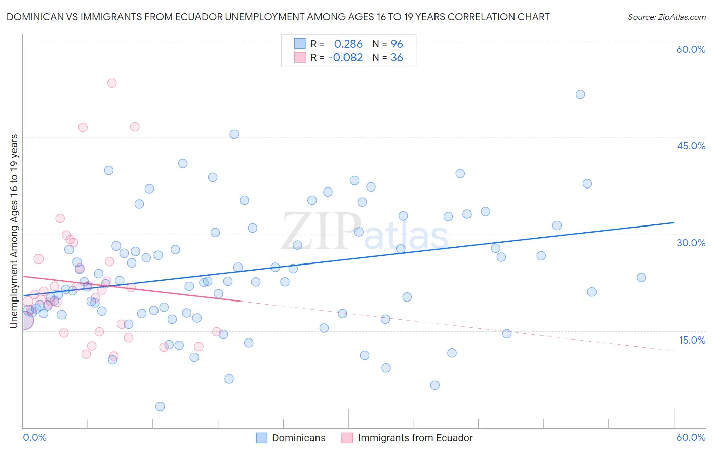 Dominican vs Immigrants from Ecuador Unemployment Among Ages 16 to 19 years