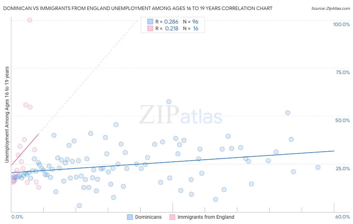Dominican vs Immigrants from England Unemployment Among Ages 16 to 19 years