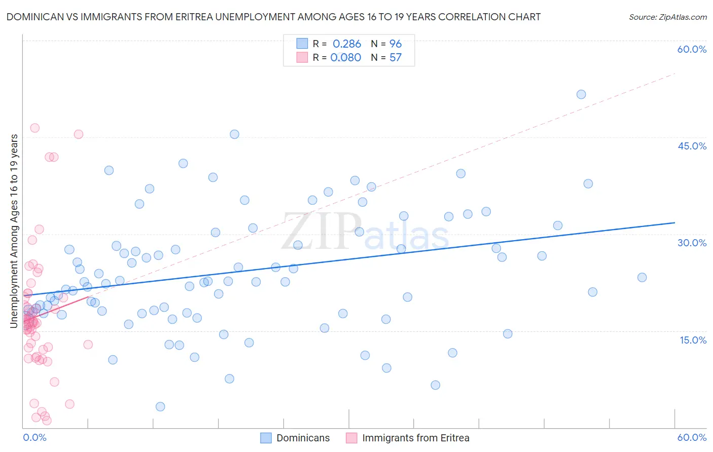 Dominican vs Immigrants from Eritrea Unemployment Among Ages 16 to 19 years