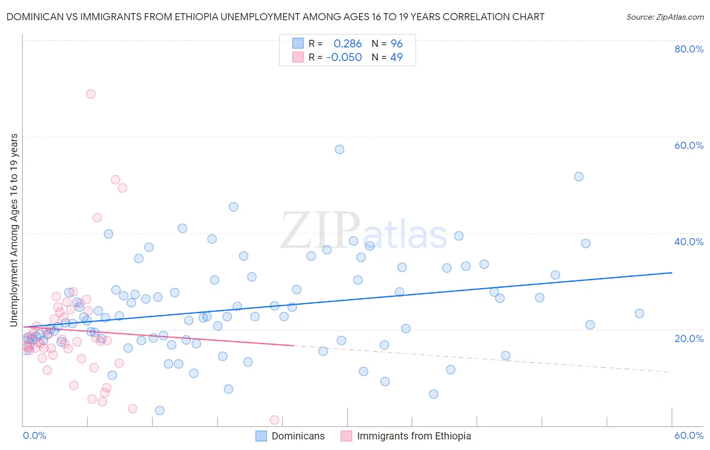 Dominican vs Immigrants from Ethiopia Unemployment Among Ages 16 to 19 years