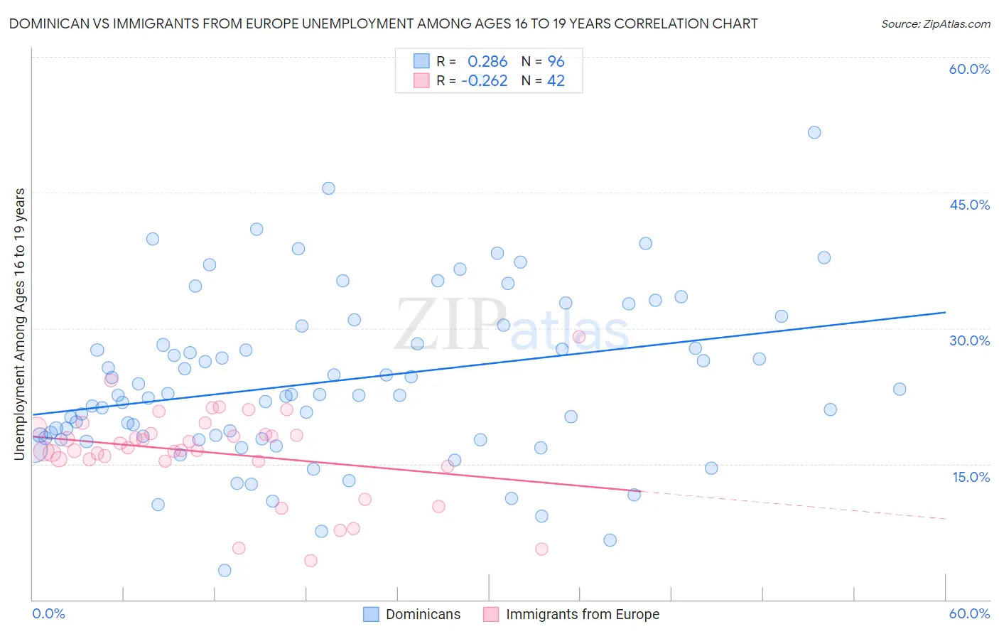 Dominican vs Immigrants from Europe Unemployment Among Ages 16 to 19 years