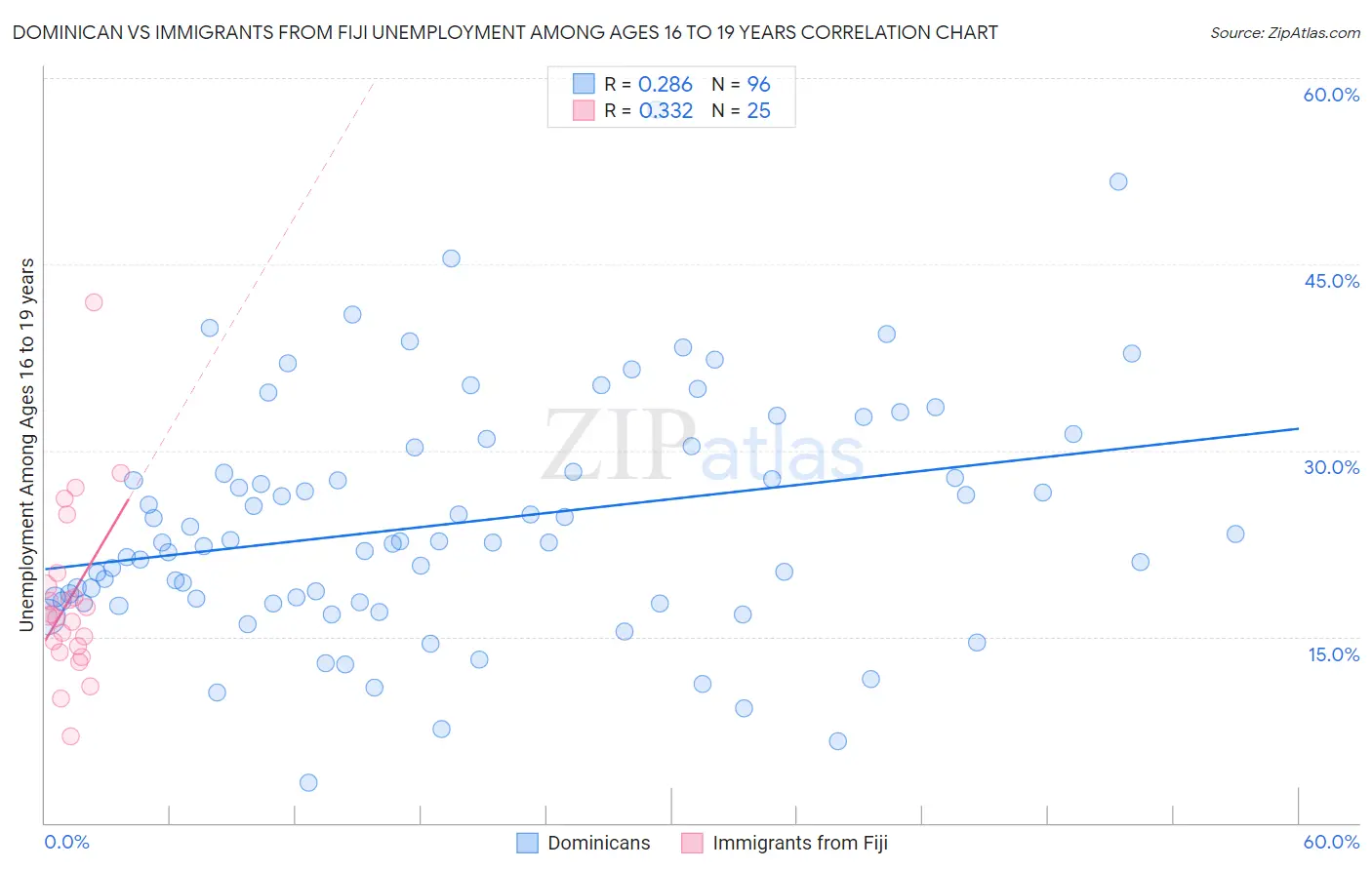 Dominican vs Immigrants from Fiji Unemployment Among Ages 16 to 19 years