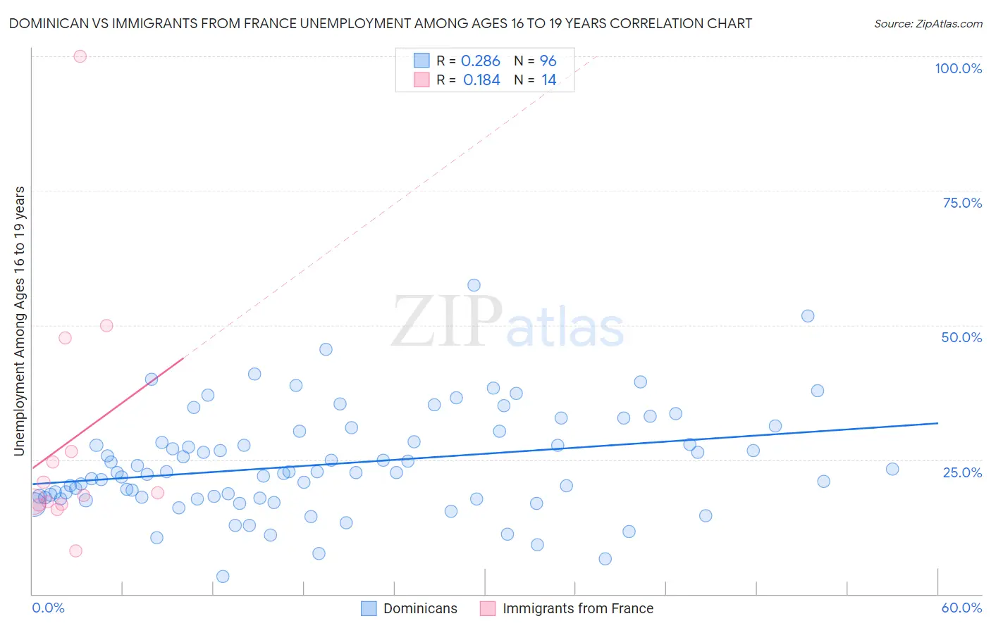 Dominican vs Immigrants from France Unemployment Among Ages 16 to 19 years