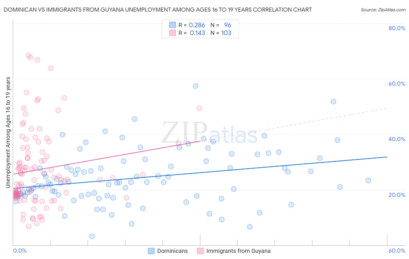 Dominican vs Immigrants from Guyana Unemployment Among Ages 16 to 19 years