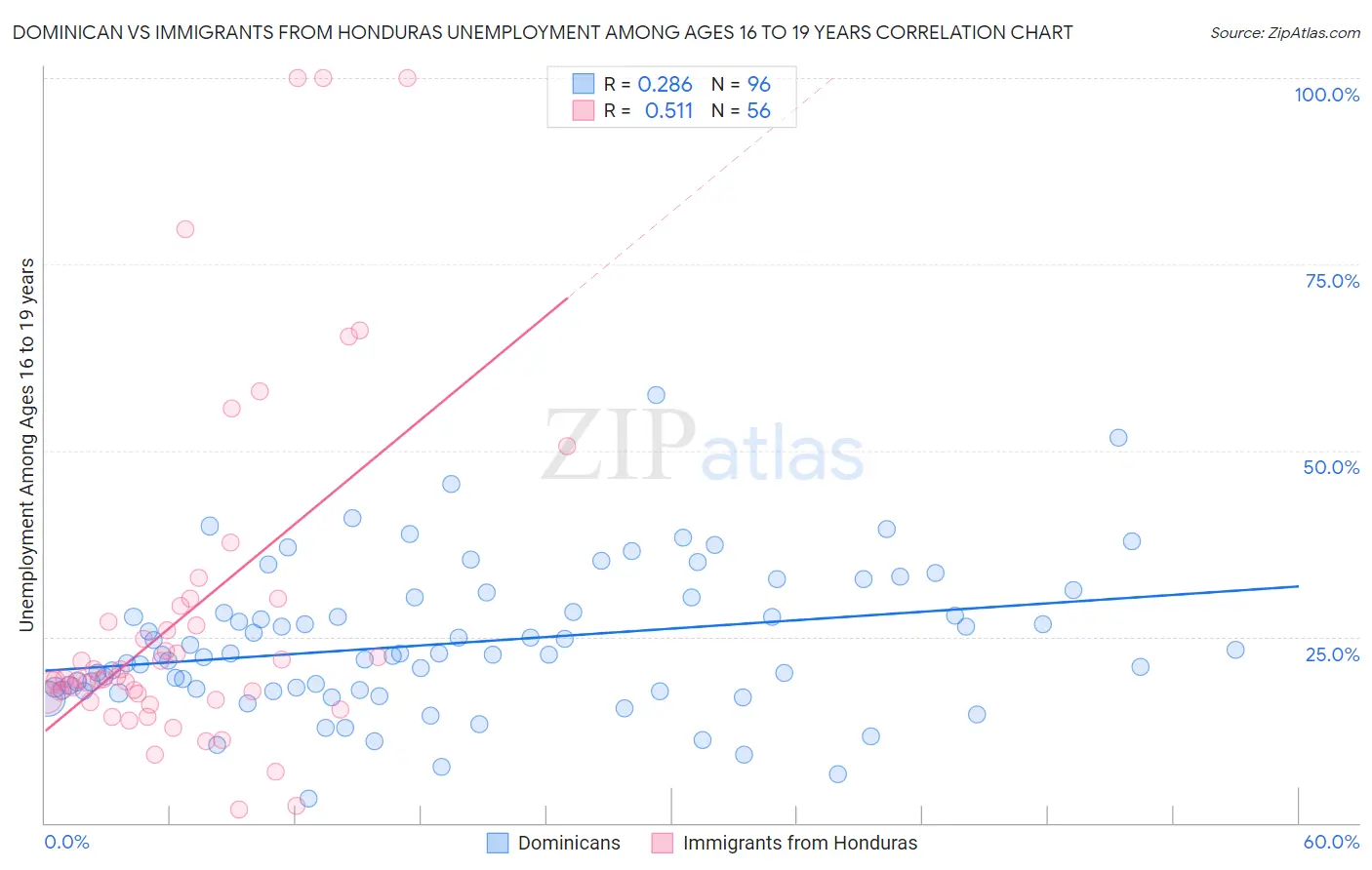 Dominican vs Immigrants from Honduras Unemployment Among Ages 16 to 19 years