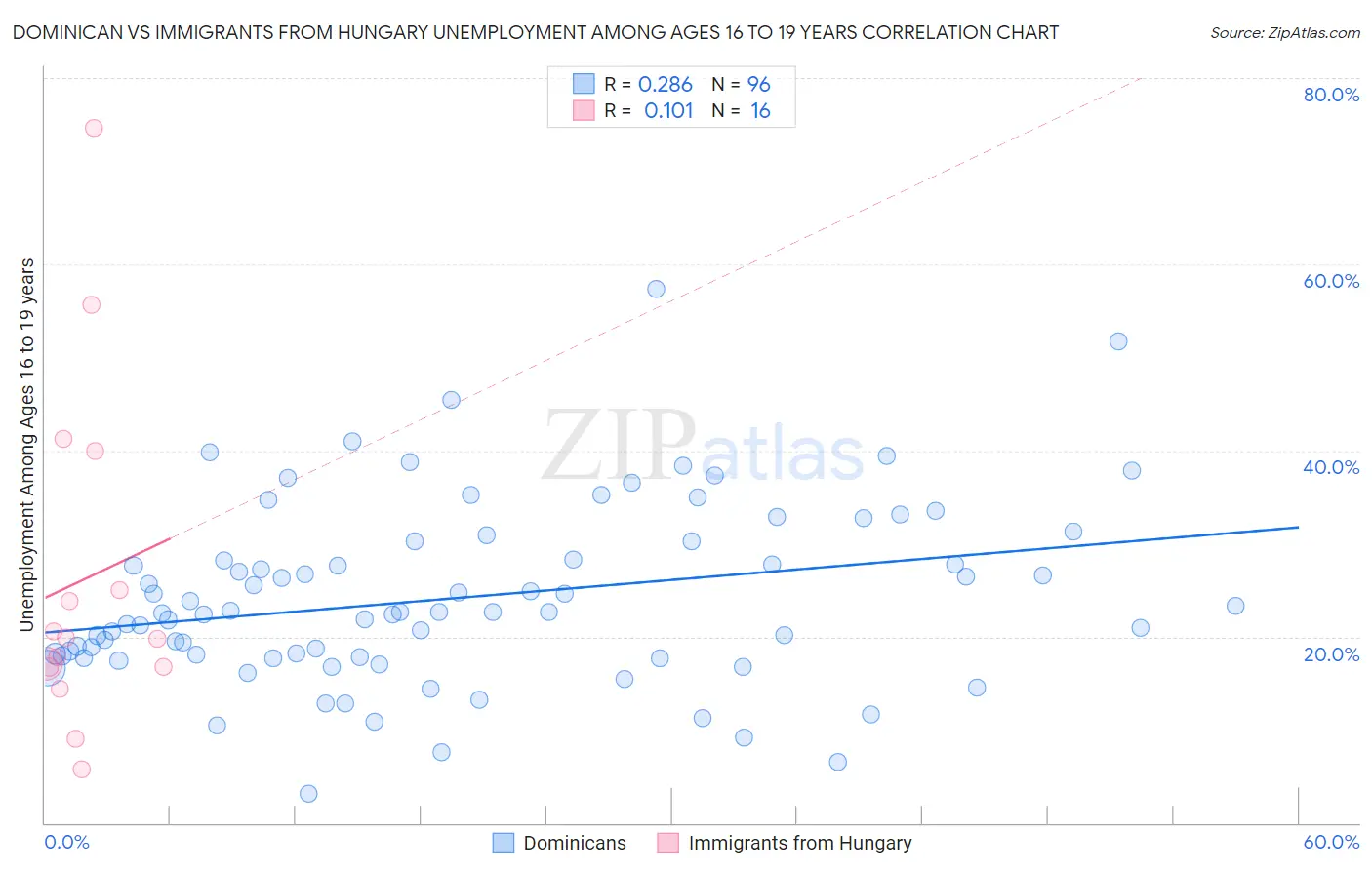 Dominican vs Immigrants from Hungary Unemployment Among Ages 16 to 19 years