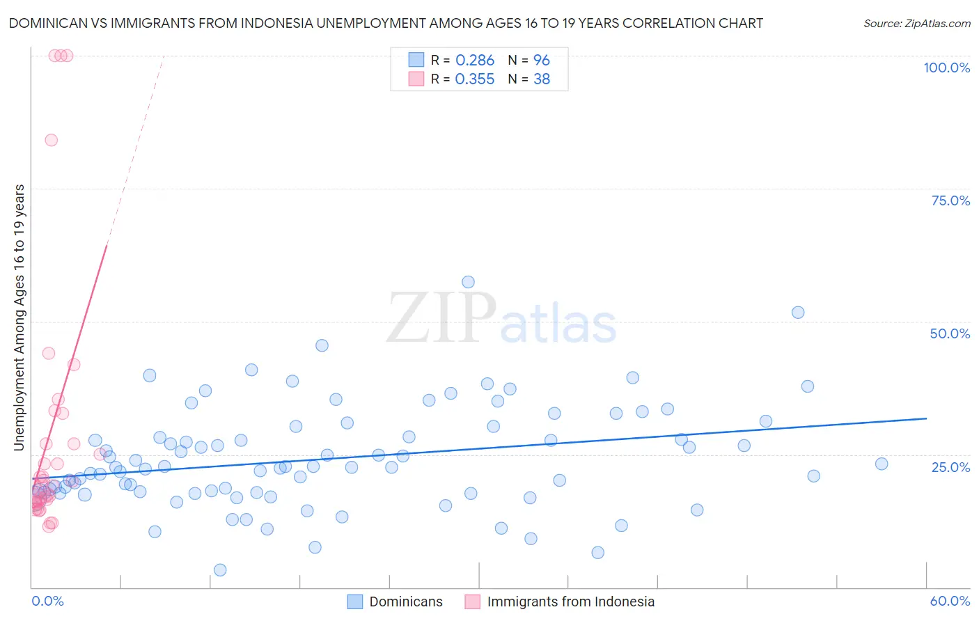 Dominican vs Immigrants from Indonesia Unemployment Among Ages 16 to 19 years