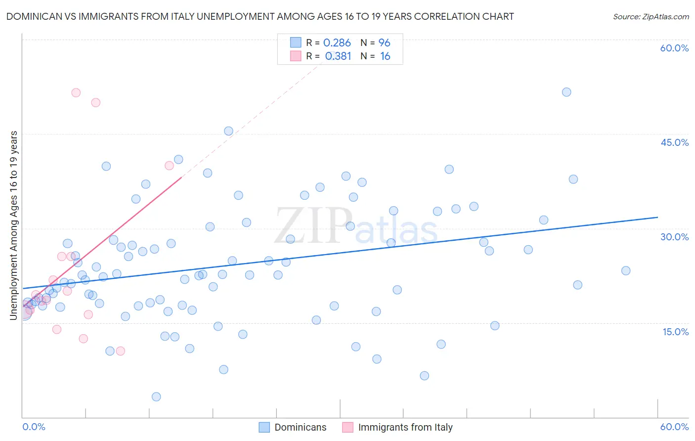 Dominican vs Immigrants from Italy Unemployment Among Ages 16 to 19 years