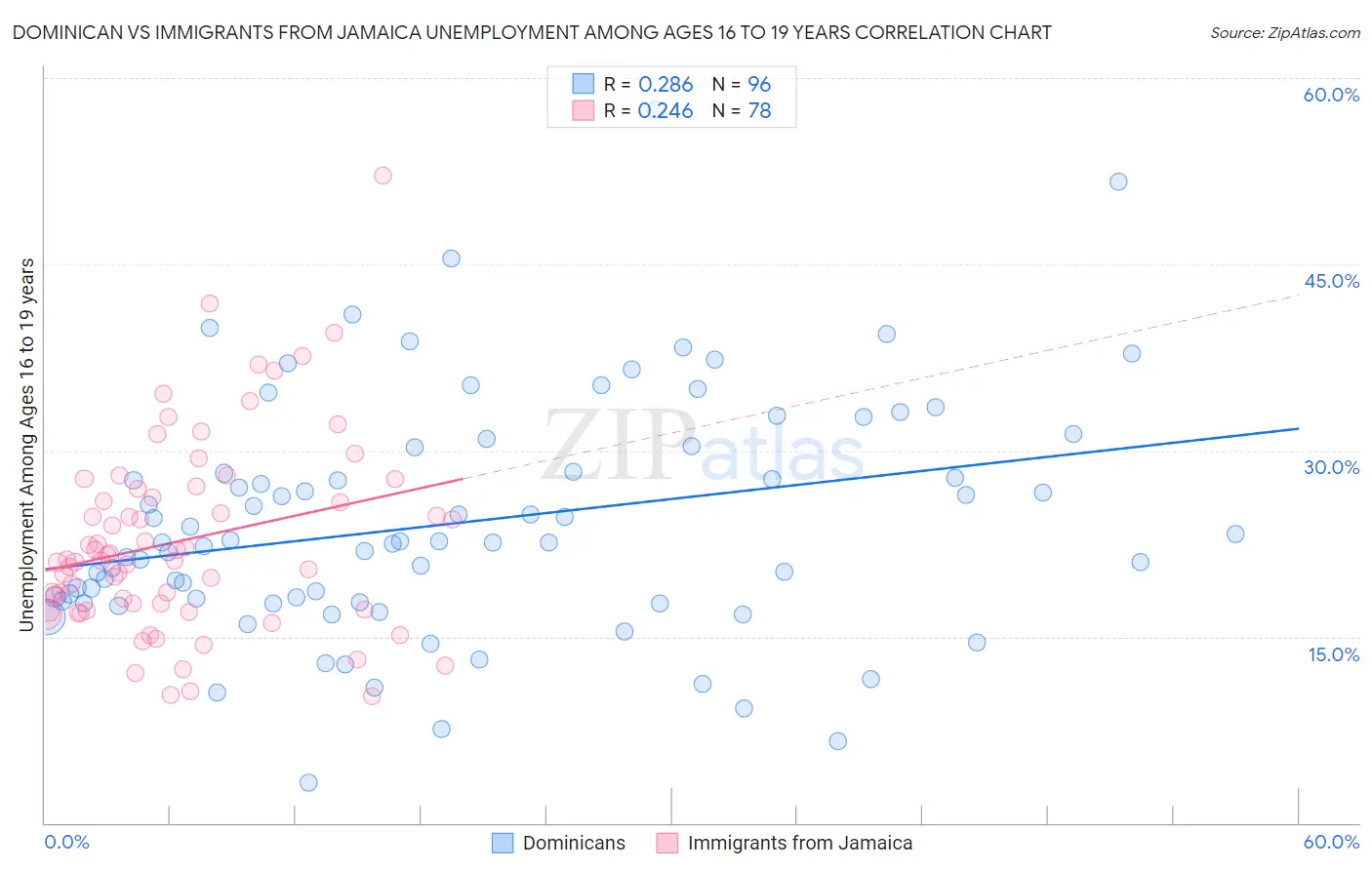 Dominican vs Immigrants from Jamaica Unemployment Among Ages 16 to 19 years