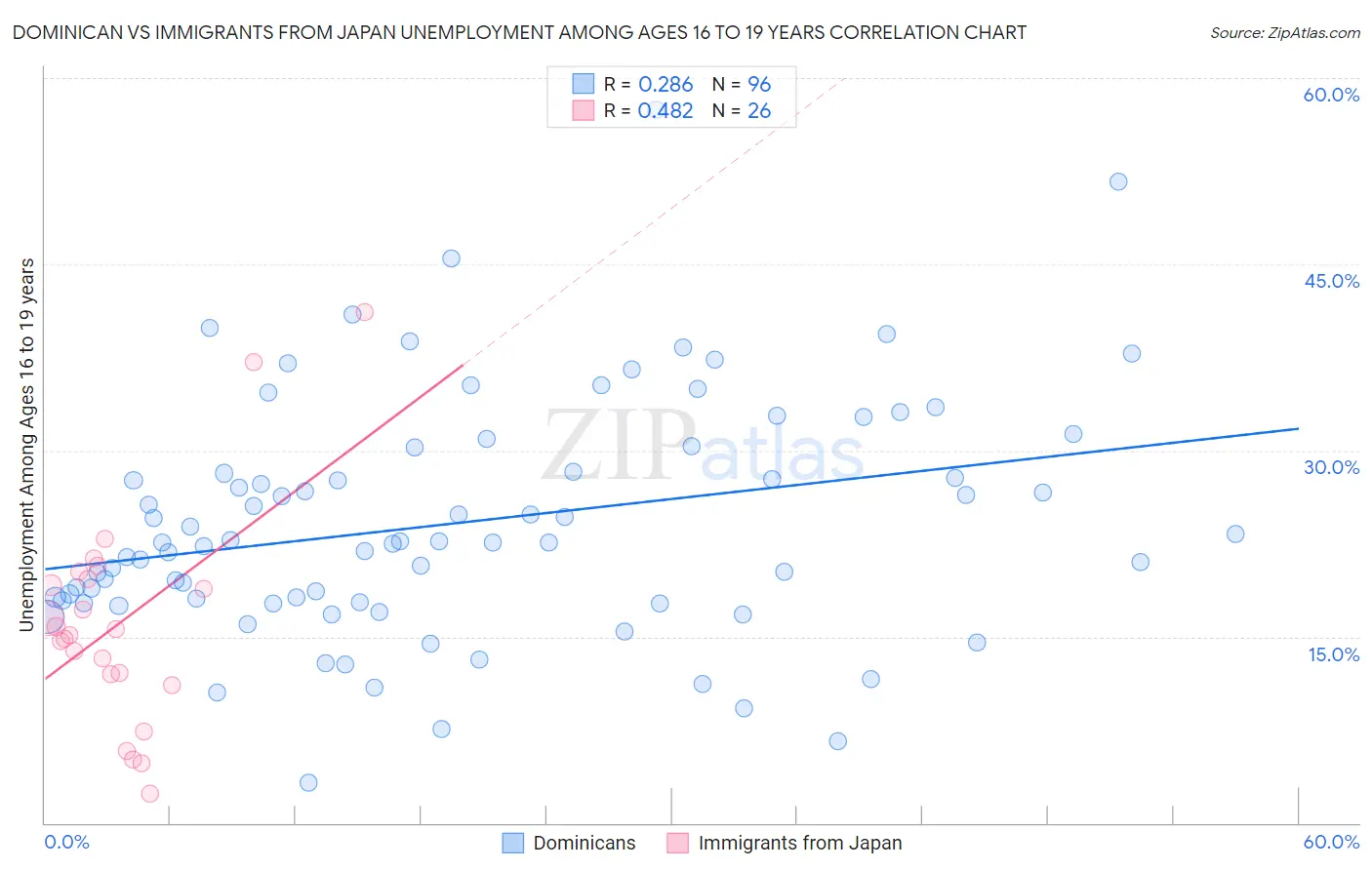 Dominican vs Immigrants from Japan Unemployment Among Ages 16 to 19 years