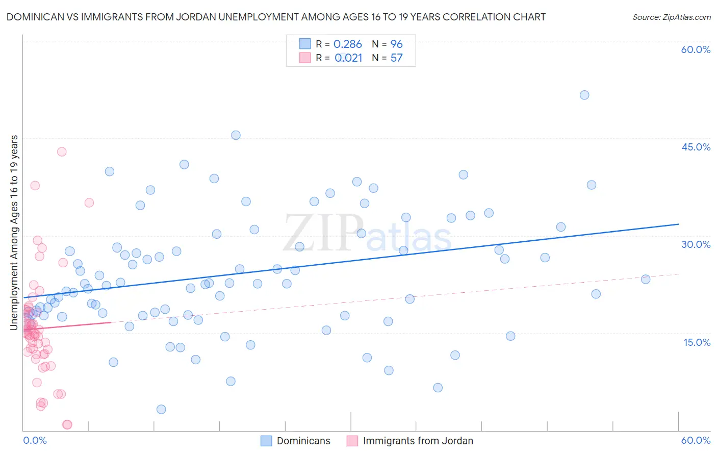 Dominican vs Immigrants from Jordan Unemployment Among Ages 16 to 19 years