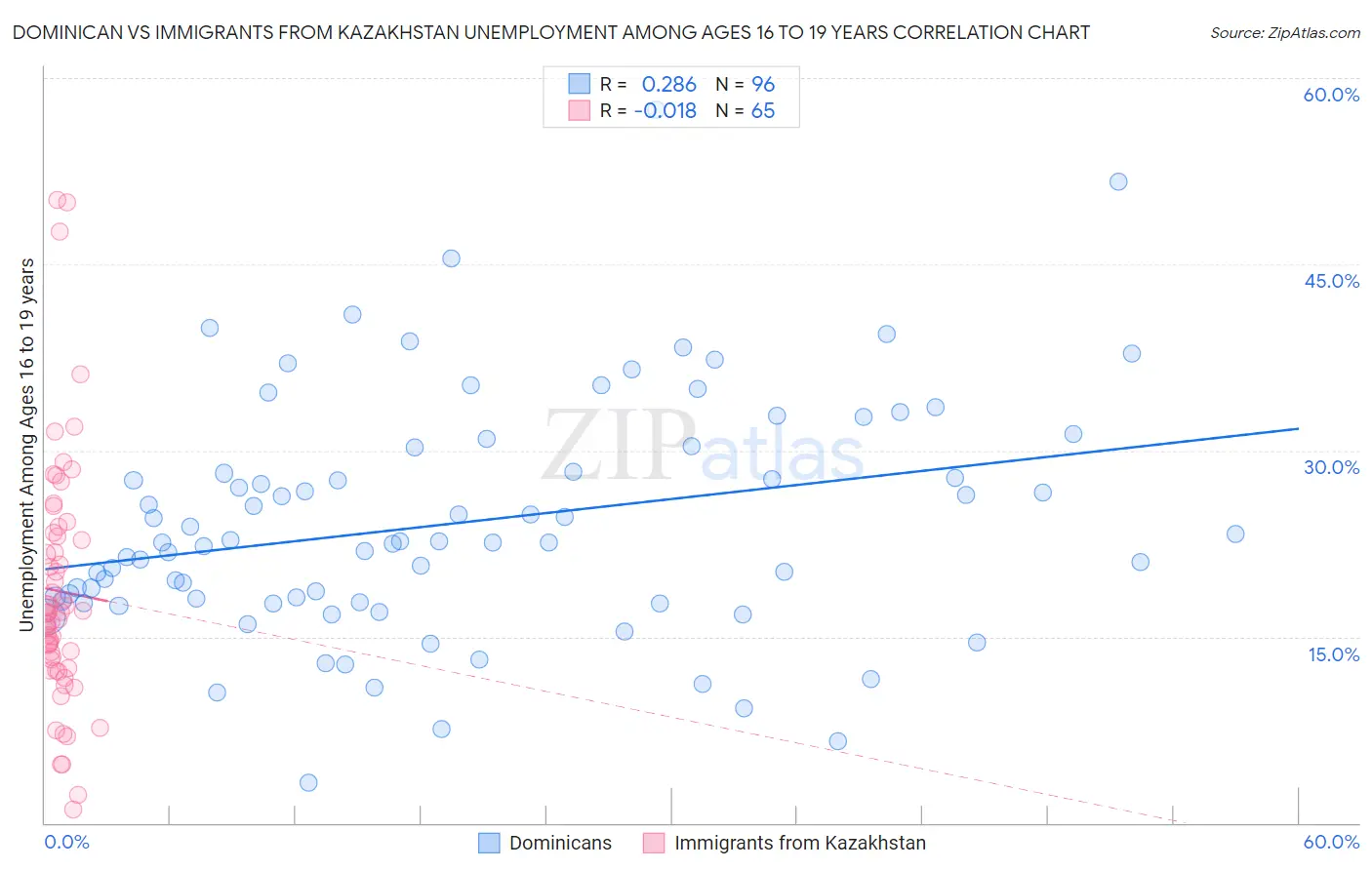 Dominican vs Immigrants from Kazakhstan Unemployment Among Ages 16 to 19 years