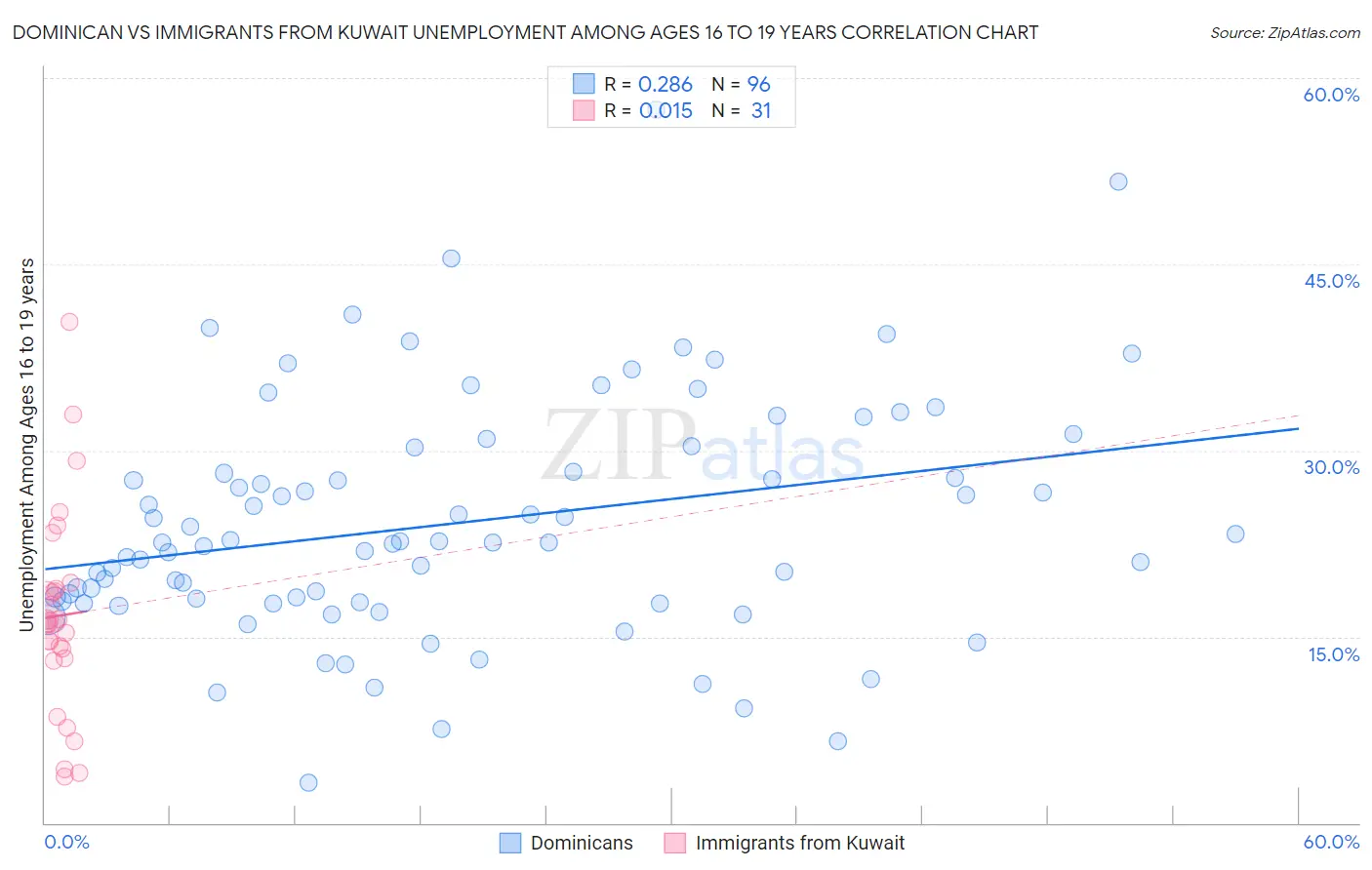 Dominican vs Immigrants from Kuwait Unemployment Among Ages 16 to 19 years