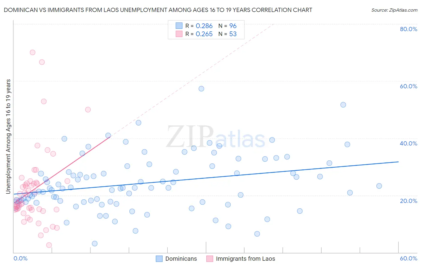 Dominican vs Immigrants from Laos Unemployment Among Ages 16 to 19 years