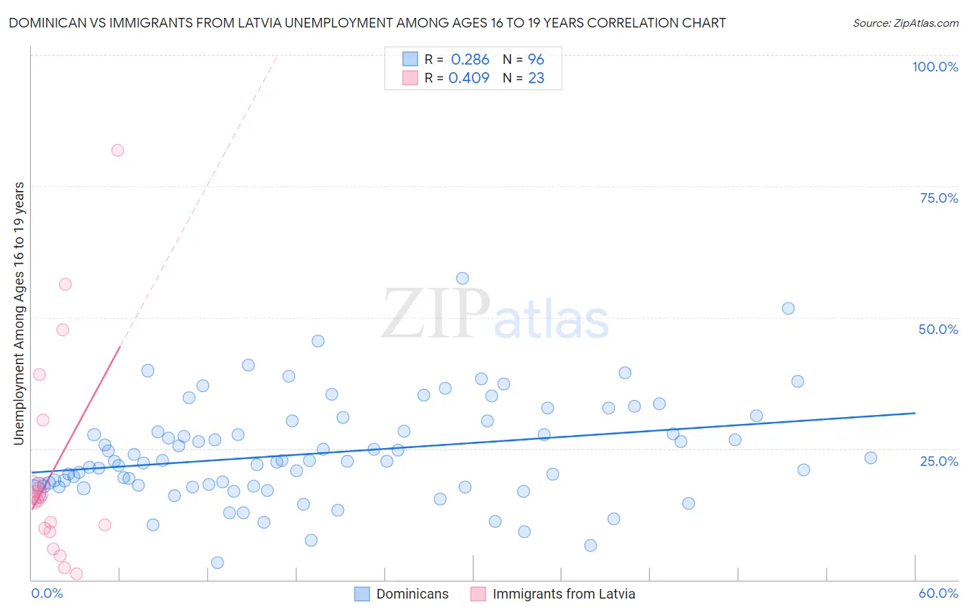Dominican vs Immigrants from Latvia Unemployment Among Ages 16 to 19 years