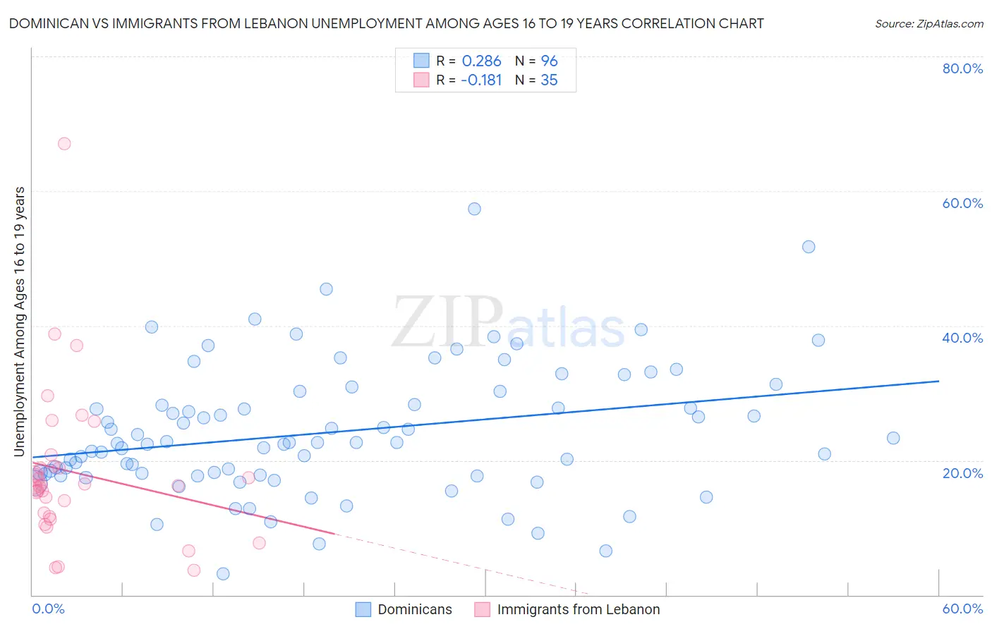 Dominican vs Immigrants from Lebanon Unemployment Among Ages 16 to 19 years