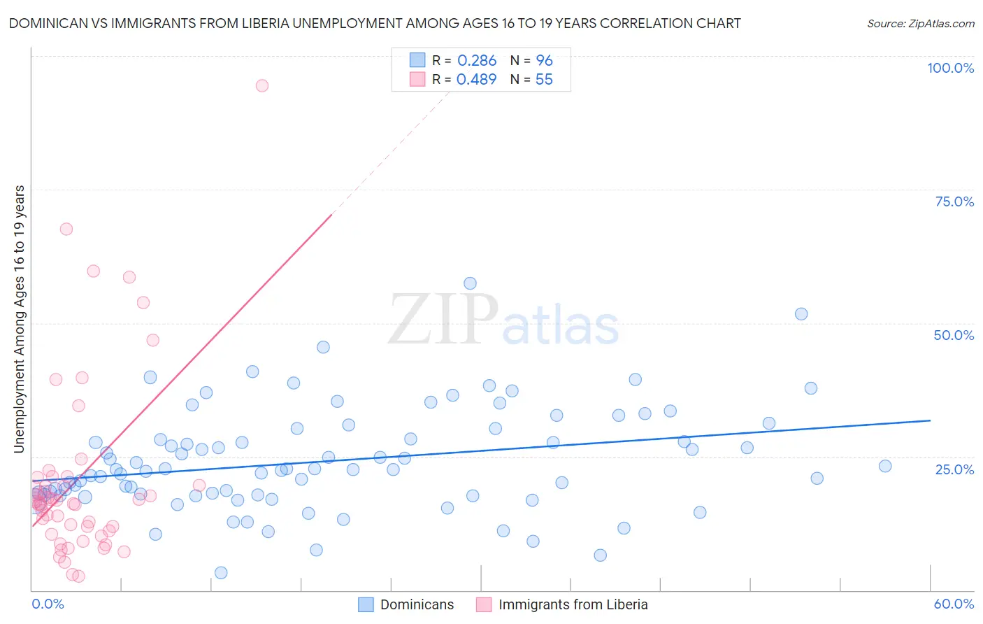 Dominican vs Immigrants from Liberia Unemployment Among Ages 16 to 19 years