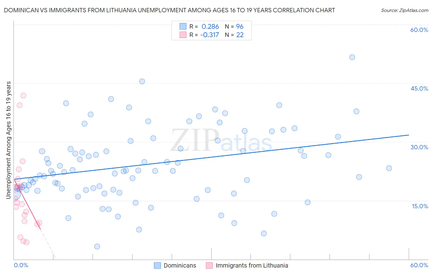 Dominican vs Immigrants from Lithuania Unemployment Among Ages 16 to 19 years