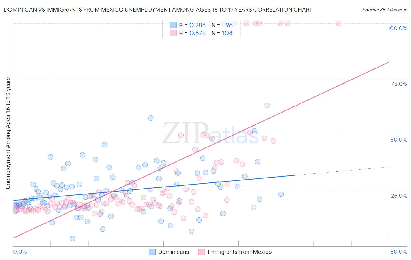 Dominican vs Immigrants from Mexico Unemployment Among Ages 16 to 19 years