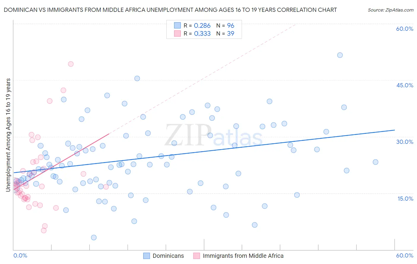 Dominican vs Immigrants from Middle Africa Unemployment Among Ages 16 to 19 years