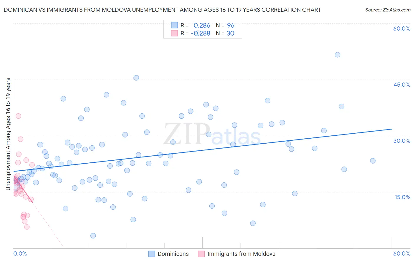 Dominican vs Immigrants from Moldova Unemployment Among Ages 16 to 19 years