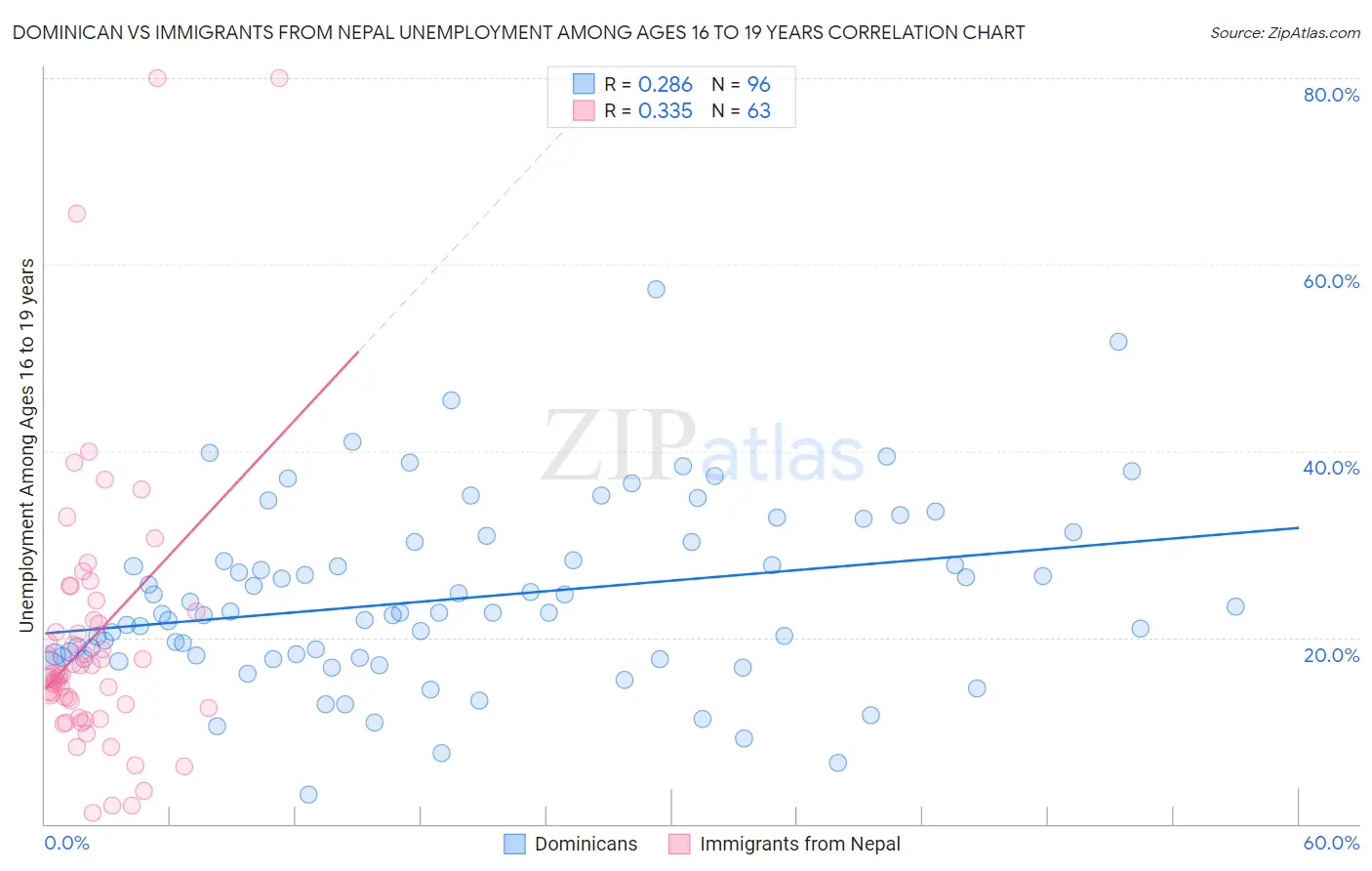 Dominican vs Immigrants from Nepal Unemployment Among Ages 16 to 19 years