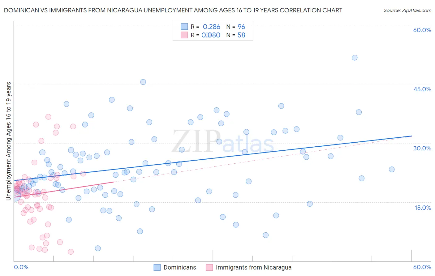 Dominican vs Immigrants from Nicaragua Unemployment Among Ages 16 to 19 years