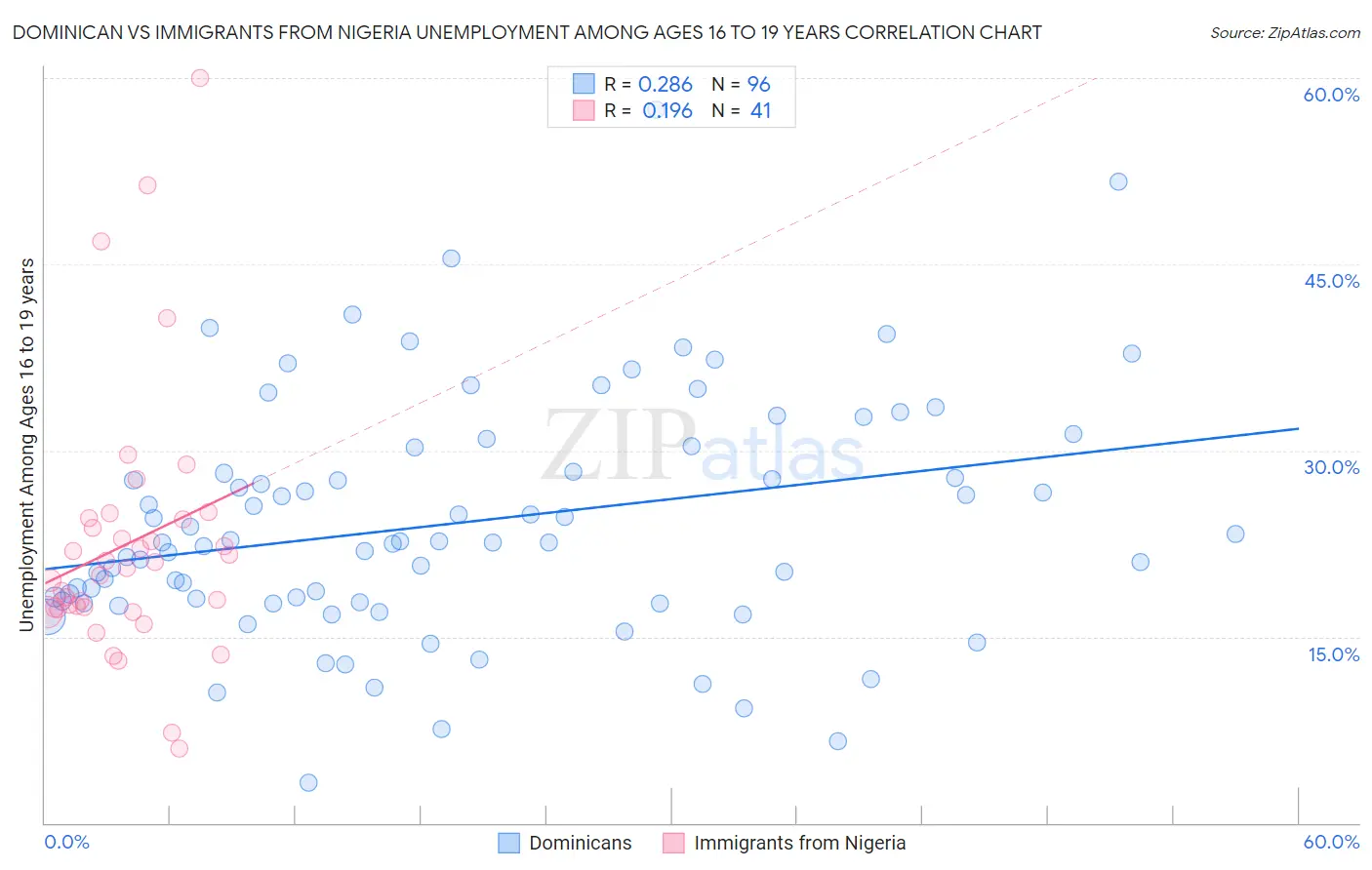 Dominican vs Immigrants from Nigeria Unemployment Among Ages 16 to 19 years