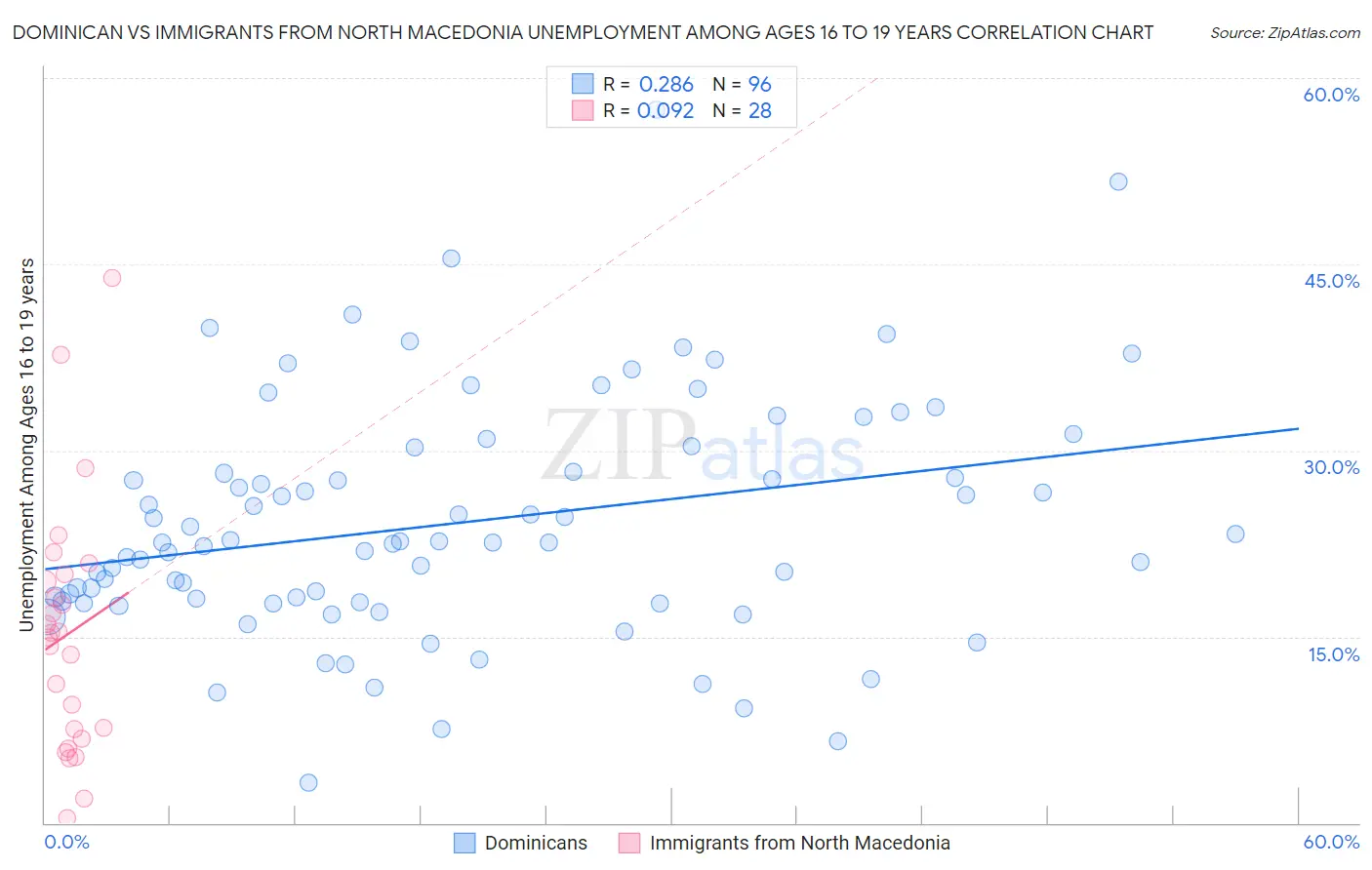 Dominican vs Immigrants from North Macedonia Unemployment Among Ages 16 to 19 years