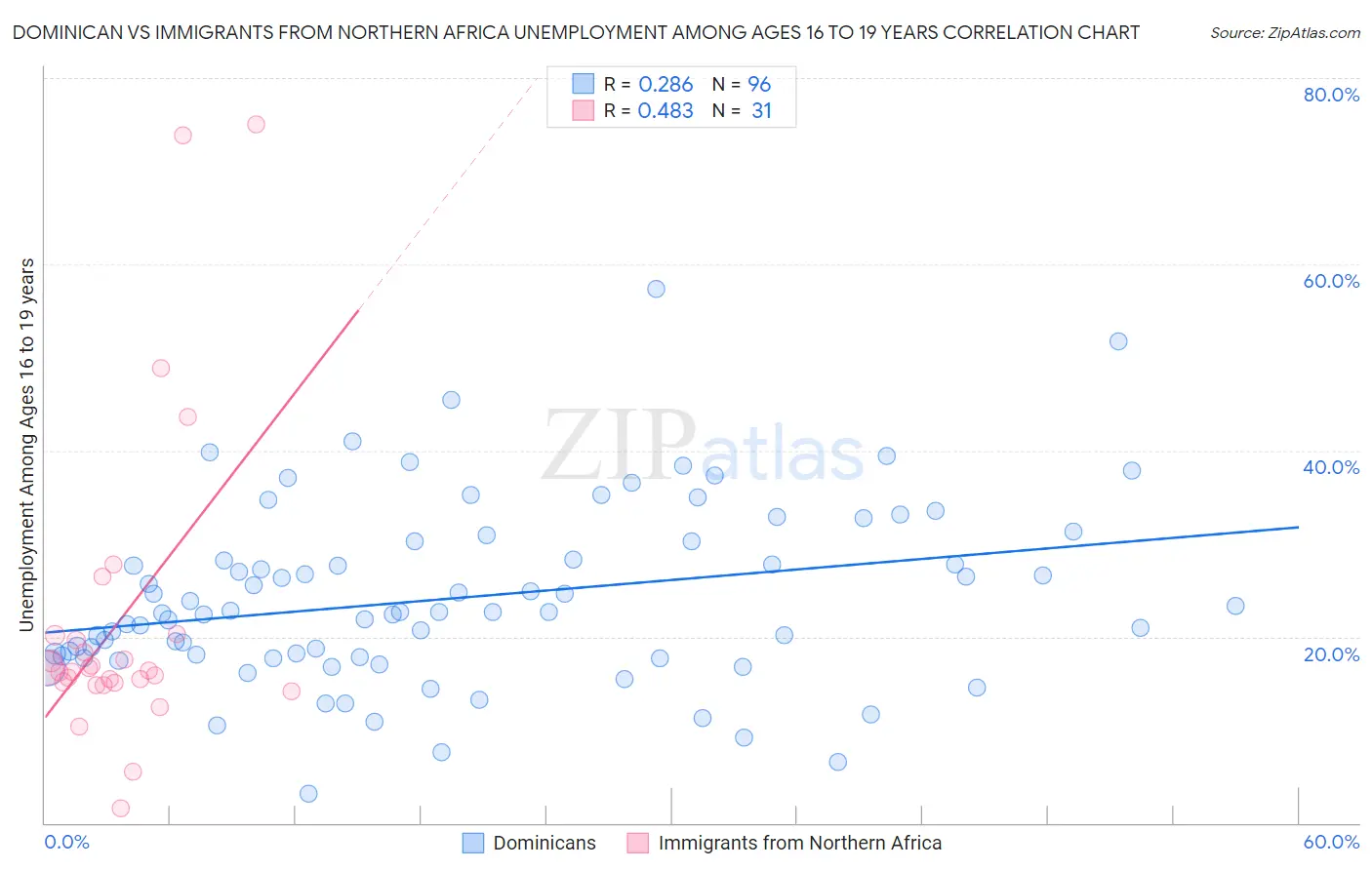 Dominican vs Immigrants from Northern Africa Unemployment Among Ages 16 to 19 years