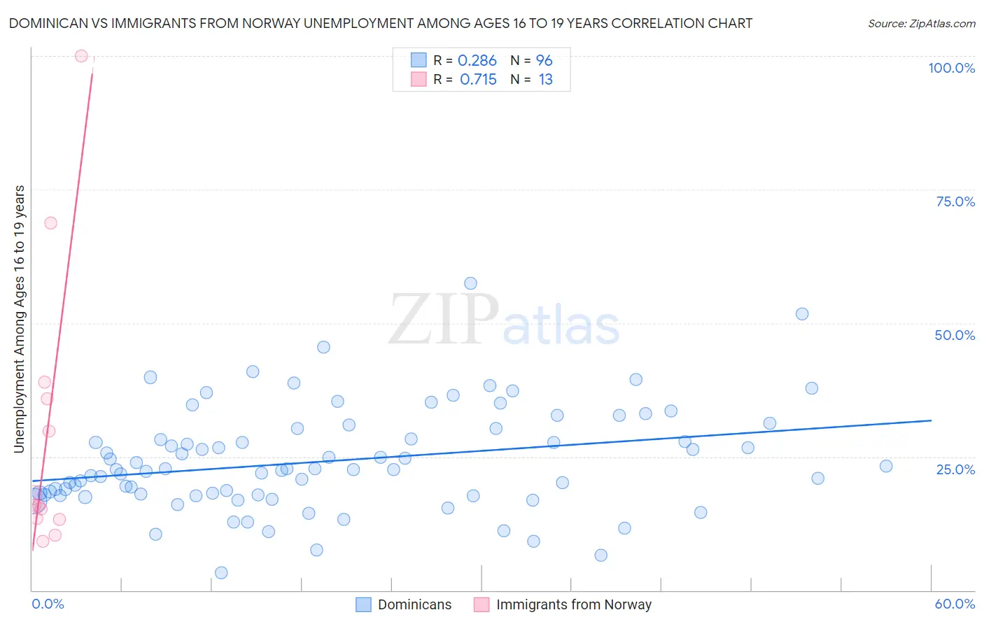 Dominican vs Immigrants from Norway Unemployment Among Ages 16 to 19 years