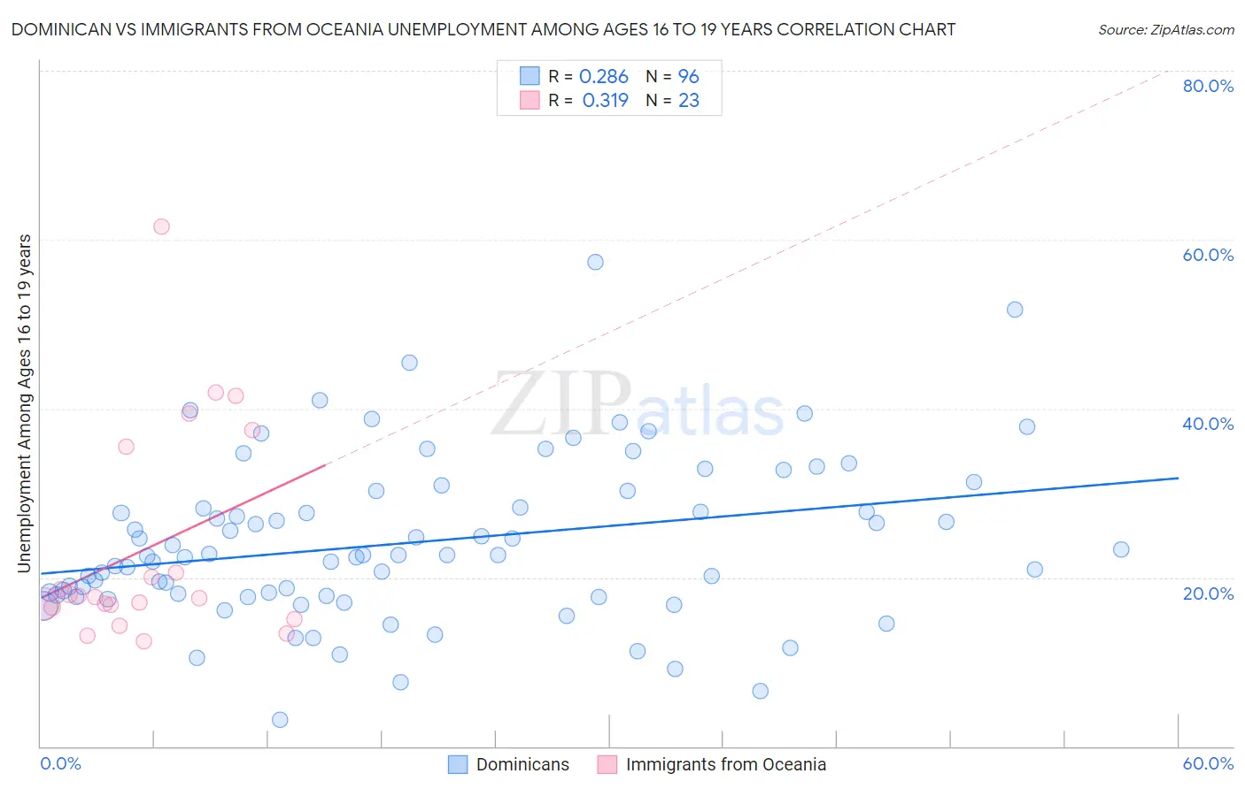 Dominican vs Immigrants from Oceania Unemployment Among Ages 16 to 19 years