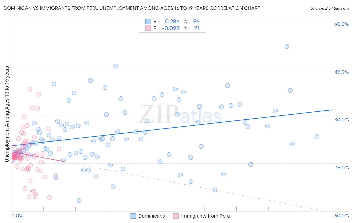 Dominican vs Immigrants from Peru Unemployment Among Ages 16 to 19 years